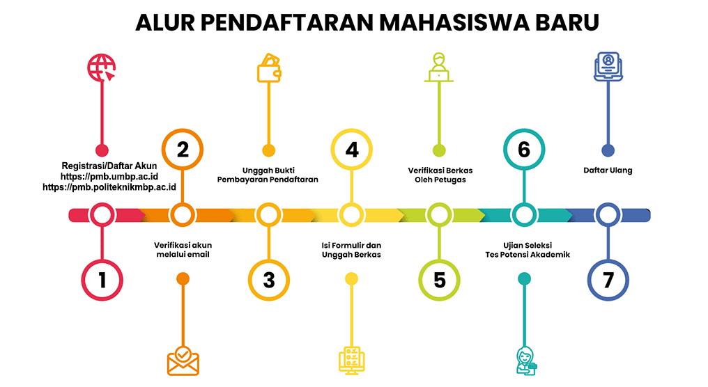 Alur Pendafatraan Universitas MBP